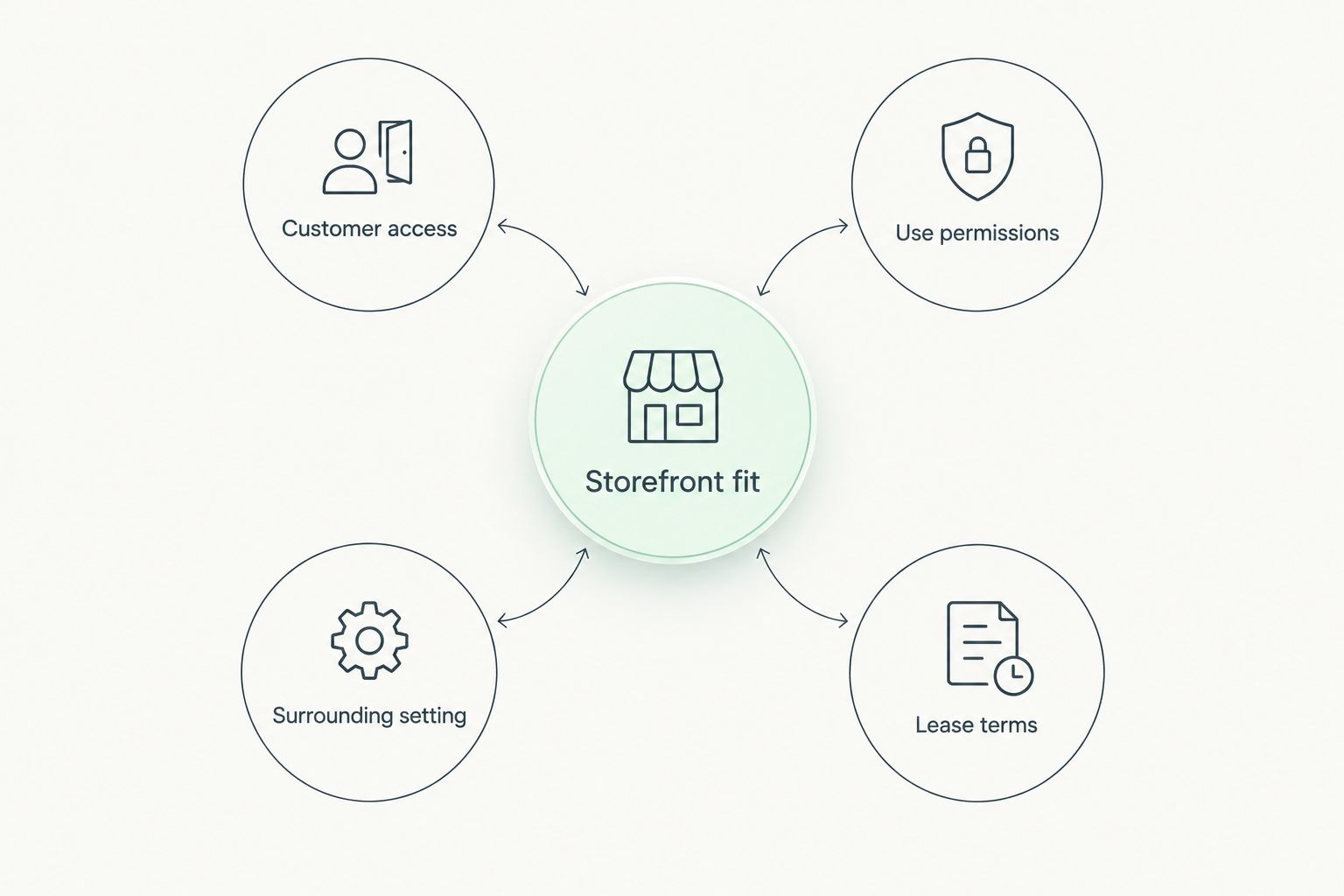 Storefront fit connected to access, permissions, surrounding setting, and lease terms