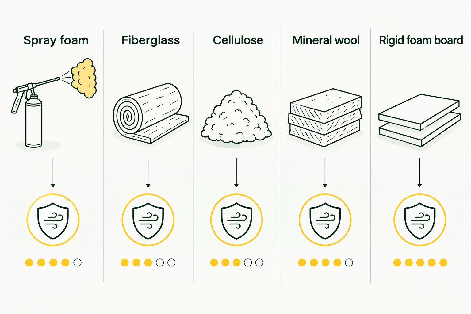 Side-by-side comparison of five insulation types by air sealing strength