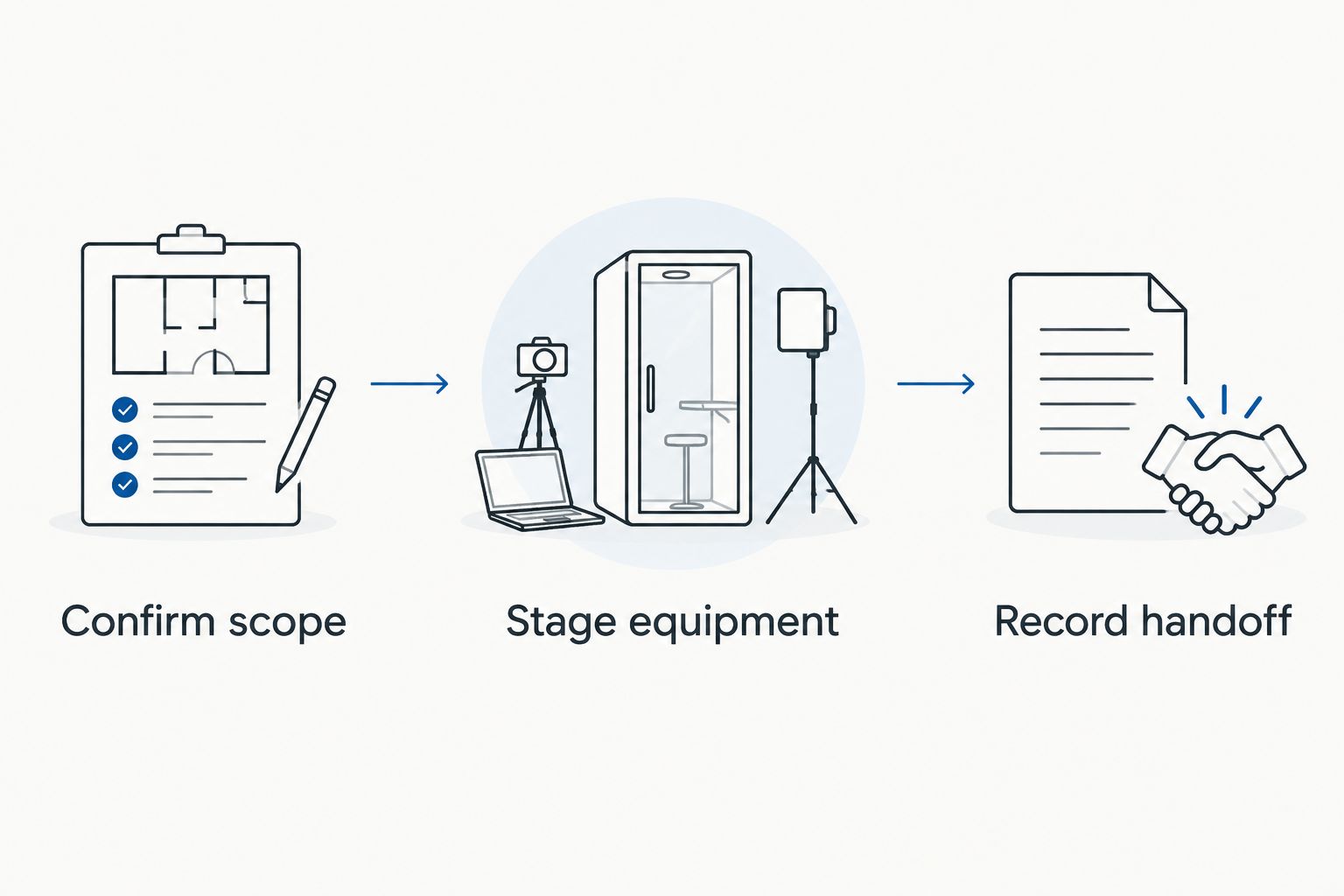 Sequence showing scope confirmation, equipment staging, and handoff recording