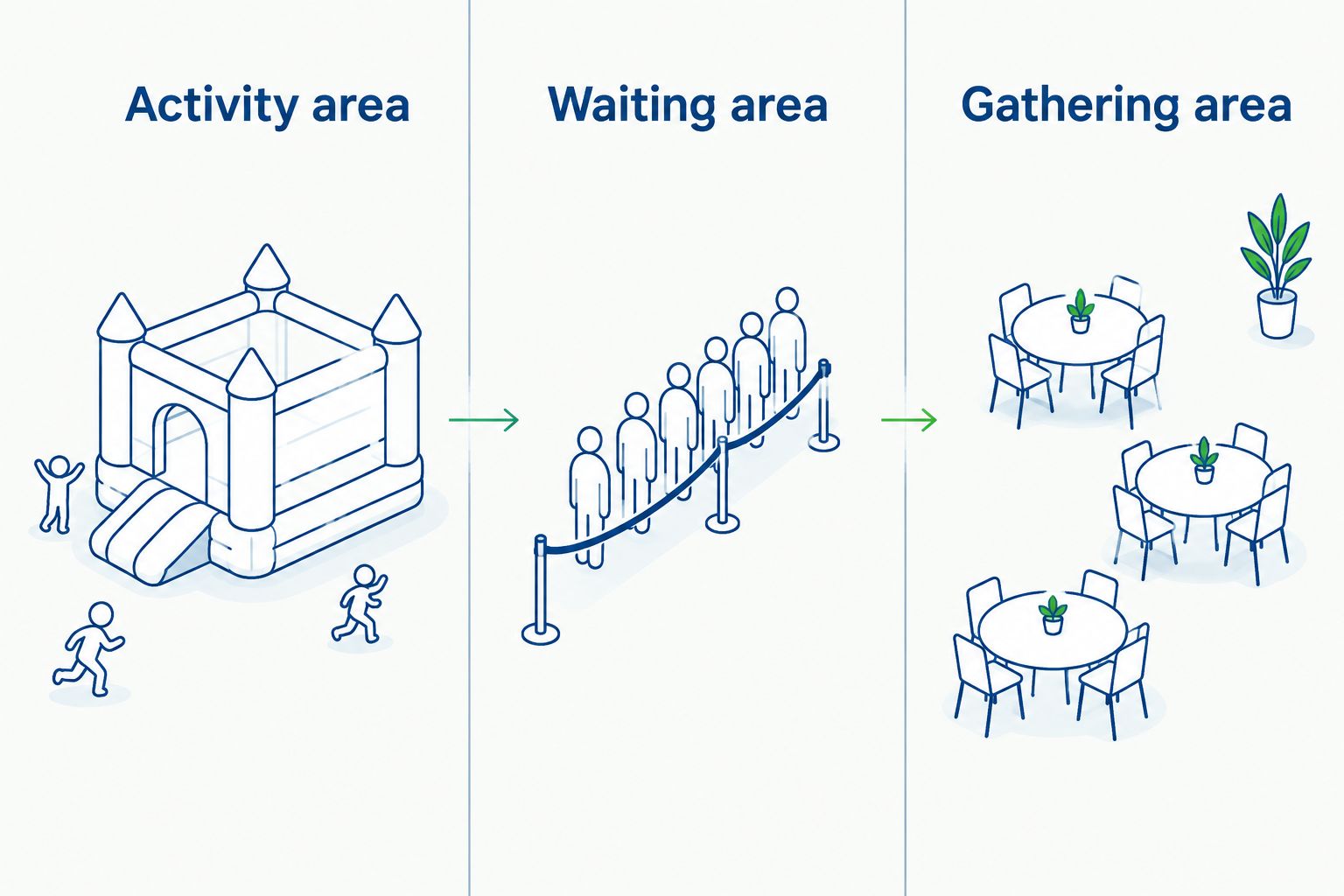 Three separate planning zones for inflatable activity, waiting guests and seating