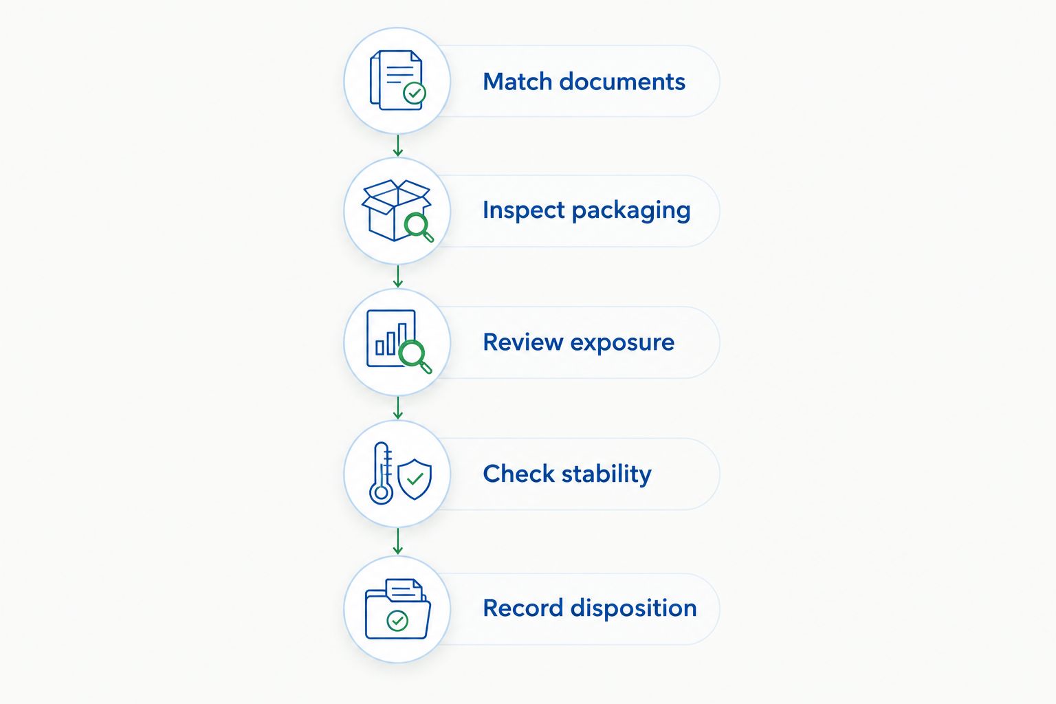 Receiving workflow from matching shipment documents to recording the material disposition