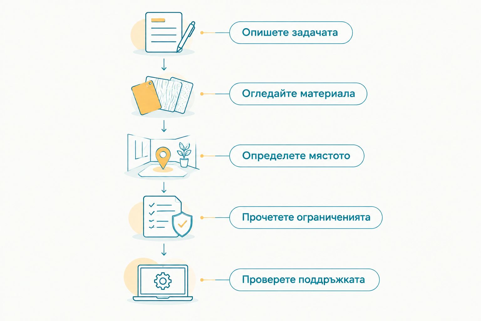 Последователност за избор на инструмент според задачата, дървесината, мястото и указанията.