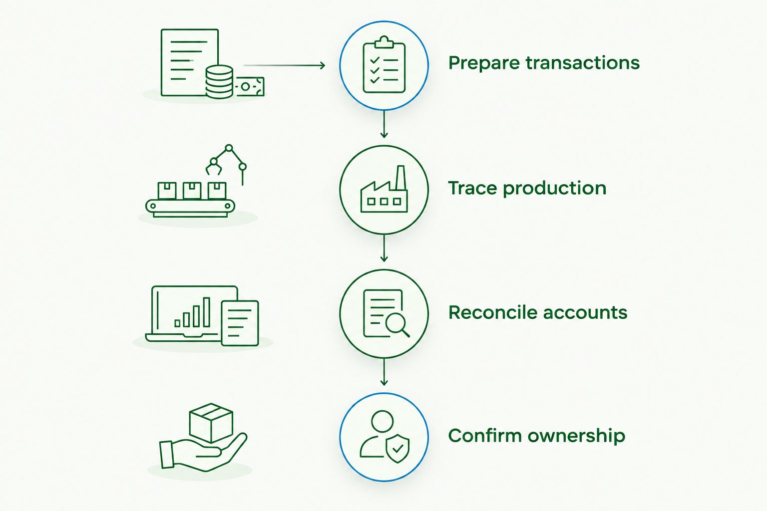 Four stages for testing manufacturing software, from preparing transactions to confirming ownership.