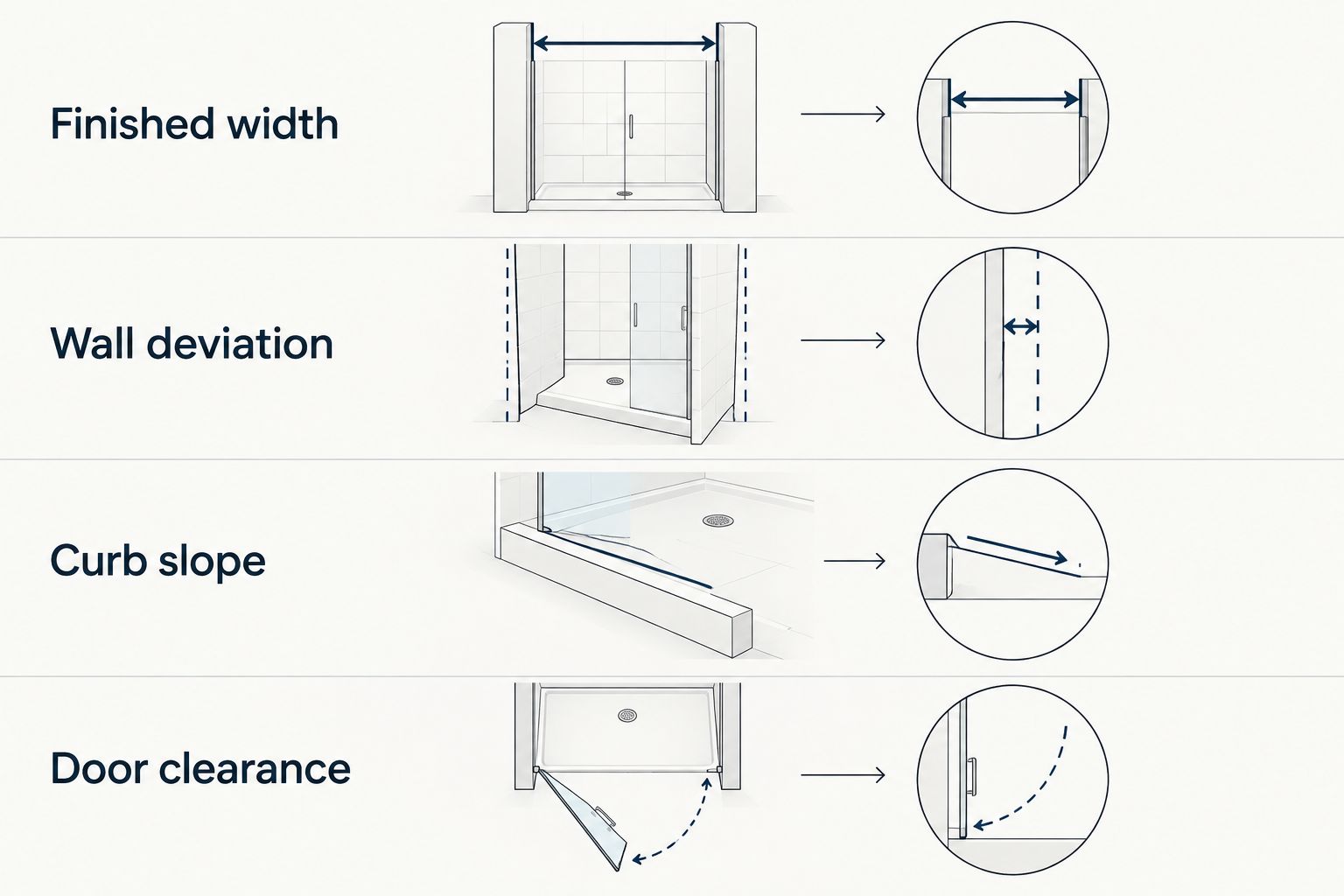 Shower-opening checks for finished width, wall deviation, curb slope, and door clearance