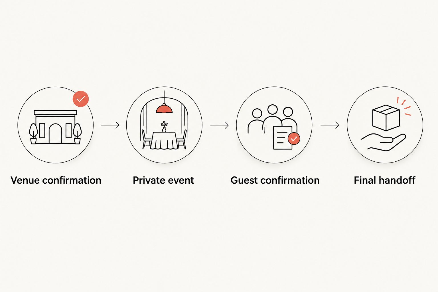 Four steps from venue confirmation through a private event to the final guest-count handoff
