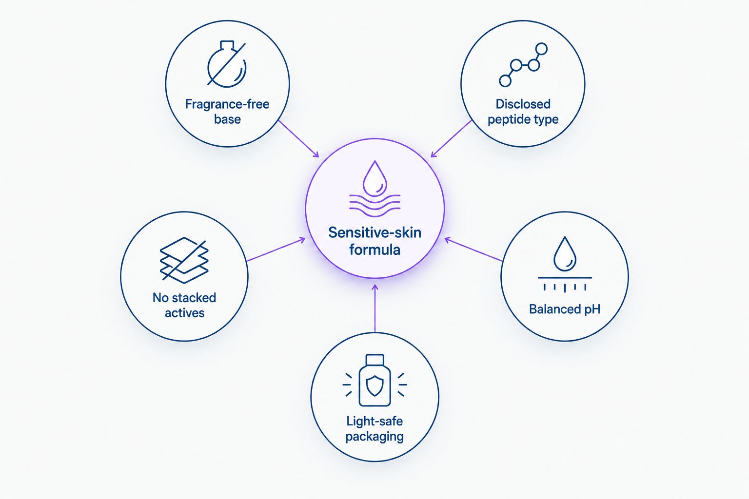 Diagram of five criteria that define sensitive-skin peptide formulas