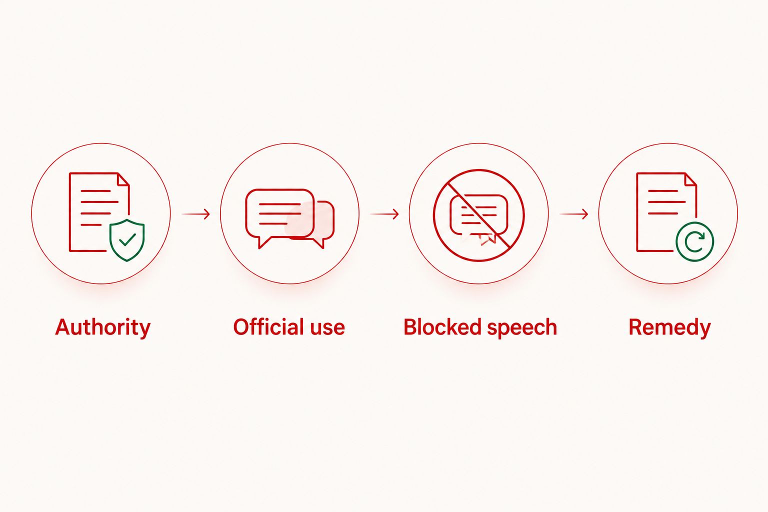 Evidence sequence covering authority, official use, blocked speech, and the requested remedy