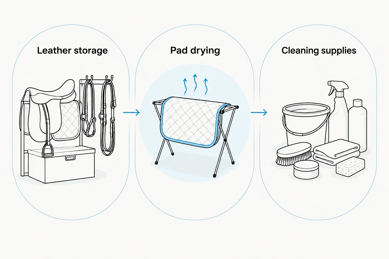 Three tack-room zones separating stored leather, drying pads, and cleaning supplies