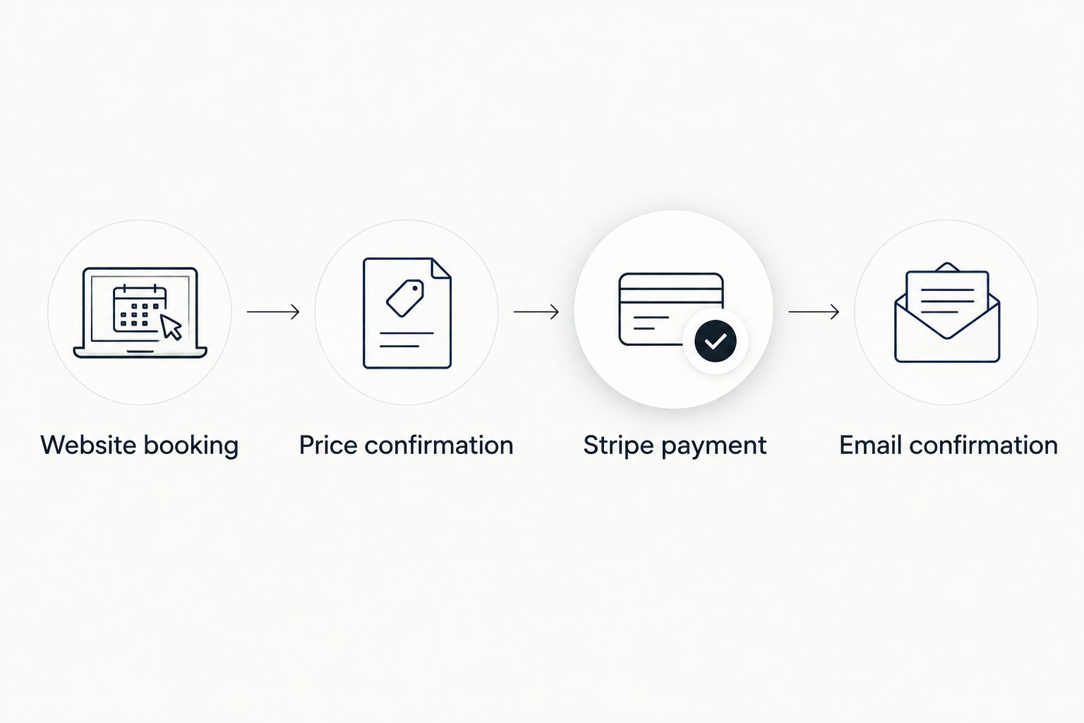 Booking sequence from website booking to price confirmation, Stripe payment and email confirmation.