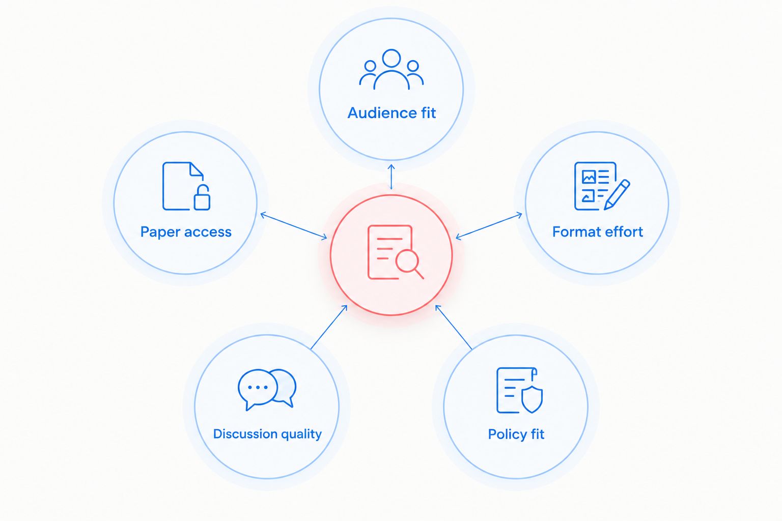 Five criteria for choosing where to promote a research paper