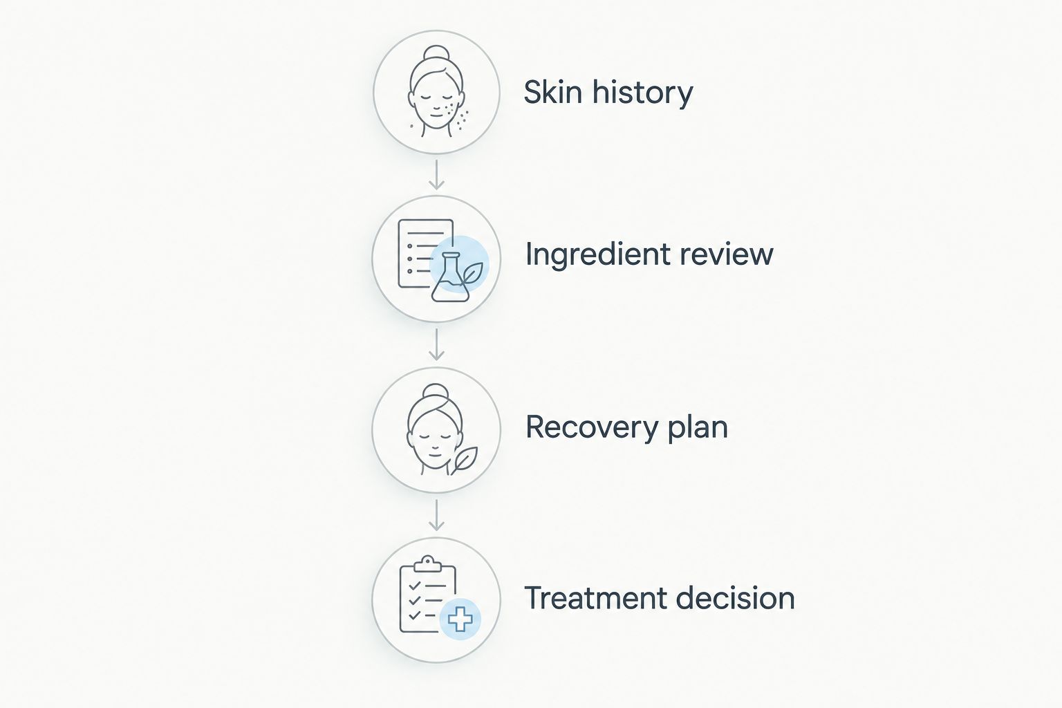 Consultation sequence covering skin history, ingredient review, recovery planning, and the treatment decision