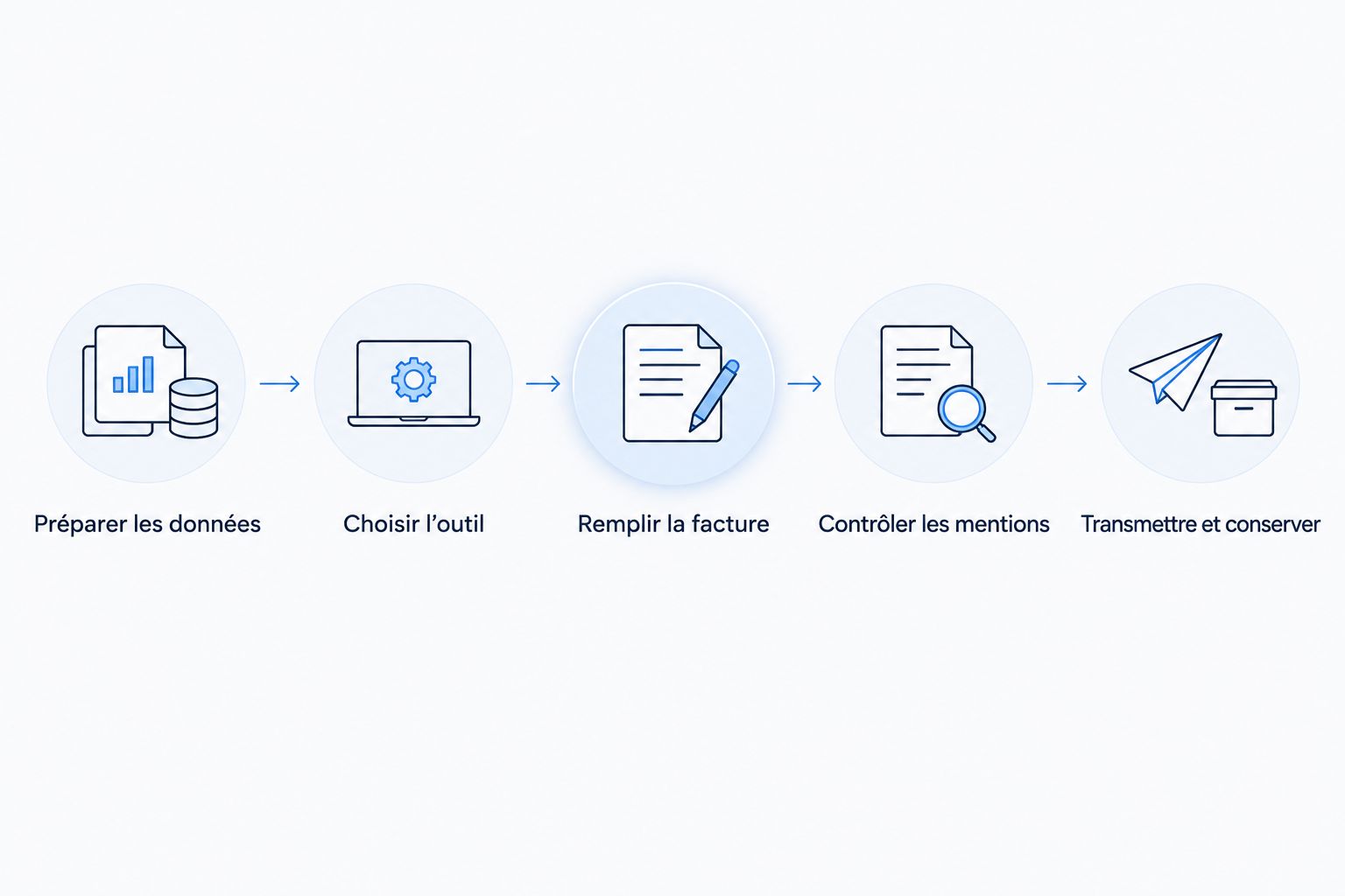 Les étapes de création d’une facture, de la préparation des données à la transmission et à la conservation.