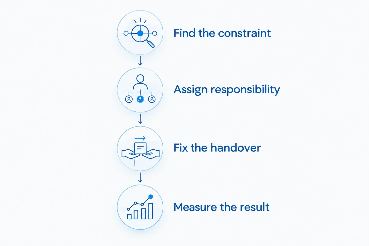 Four steps connecting a growth constraint to responsibility, handover and measurable results