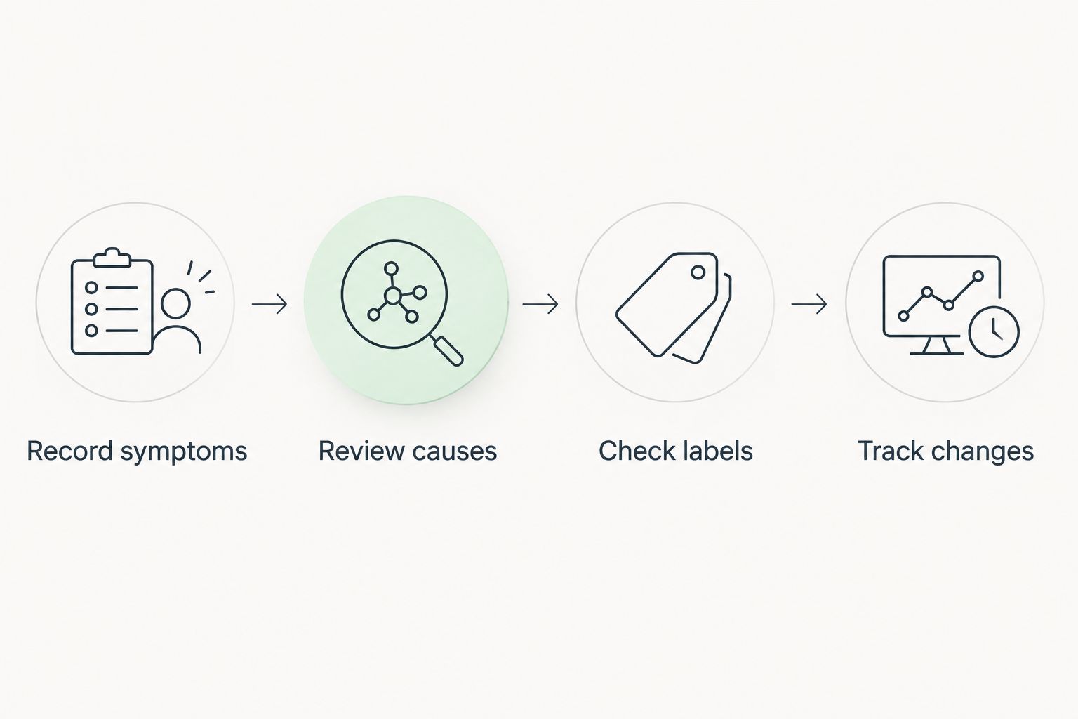 Four steps for assessing a supplement routine, from recording symptoms to tracking changes.