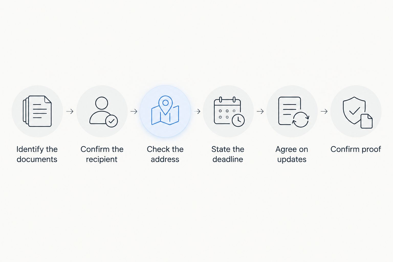 Sequence for preparing a process-serving request, from documents and address to updates and proof