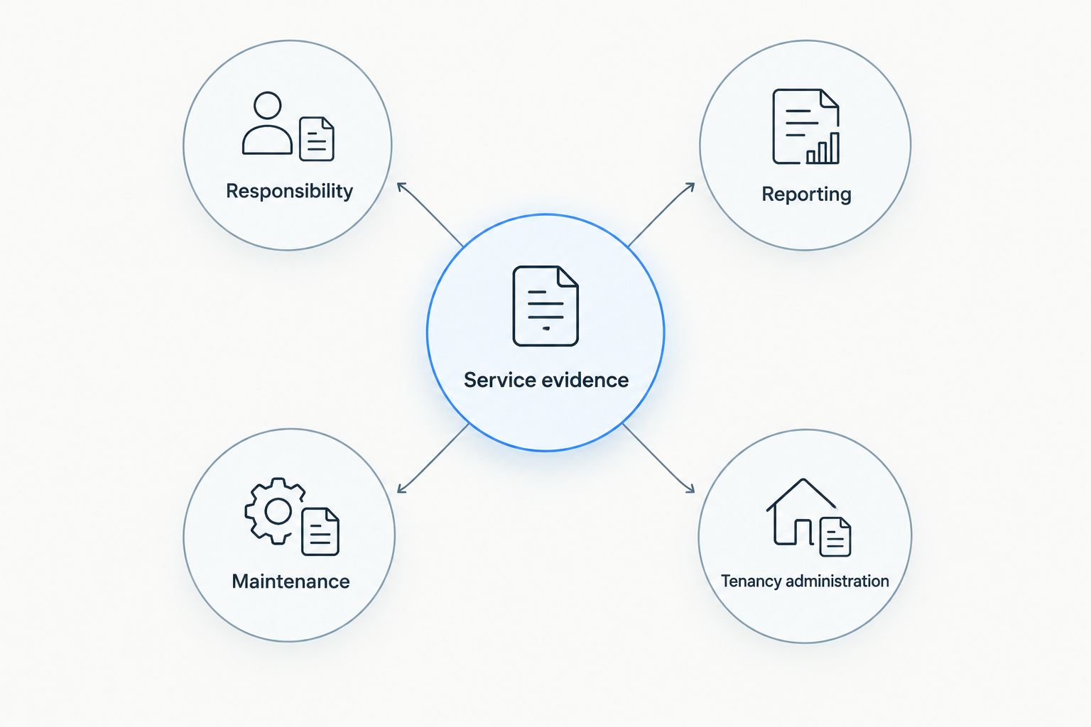 Four areas of property management evidence: responsibility, reporting, maintenance and tenancy administration.