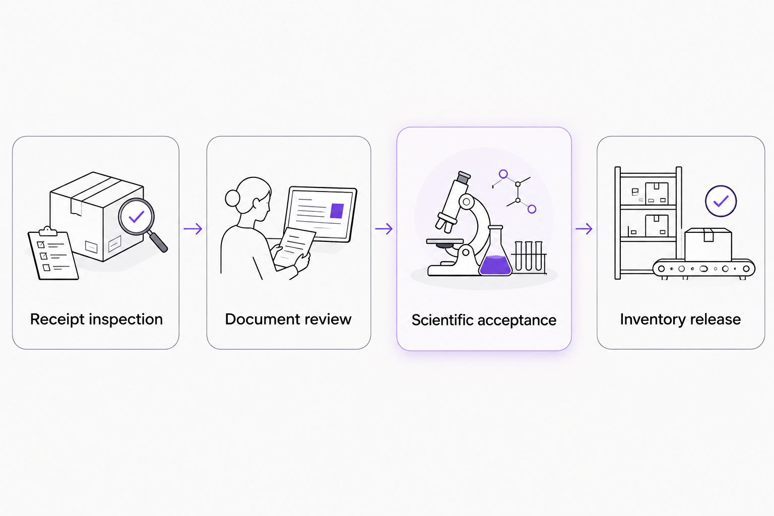 Receiving workflow from package inspection through document review to scientific acceptance and inventory release.