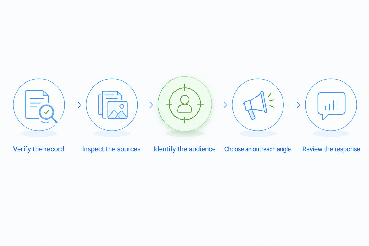 Sequence for checking a paper's record, assessing mentions and planning relevant outreach