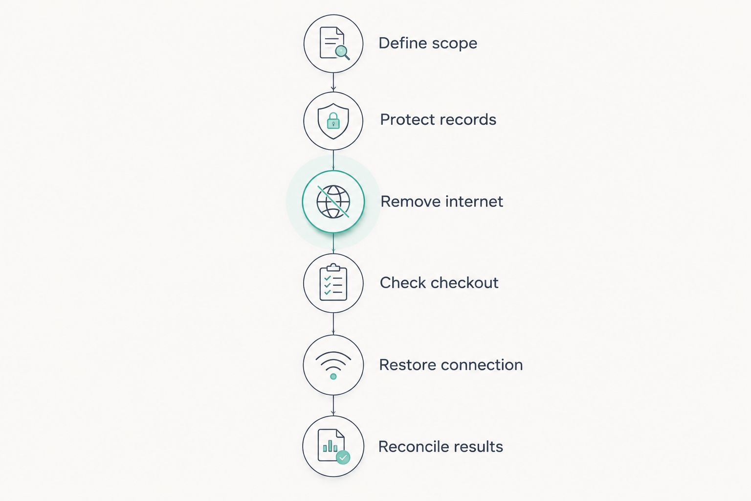 Six stages for testing checkout continuity, from defining scope to reconciling results.