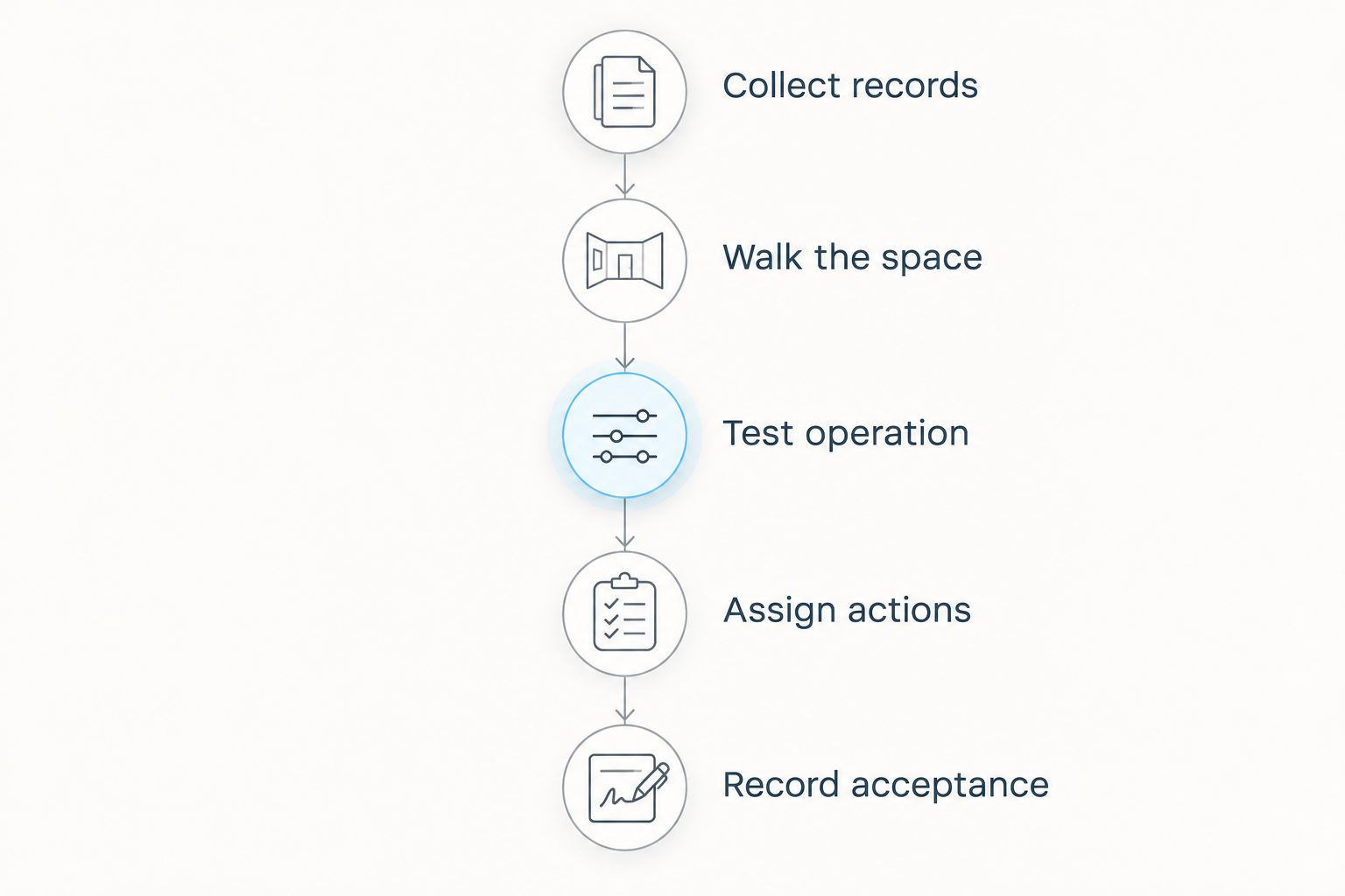 Handover sequence from collecting records through recording acceptance