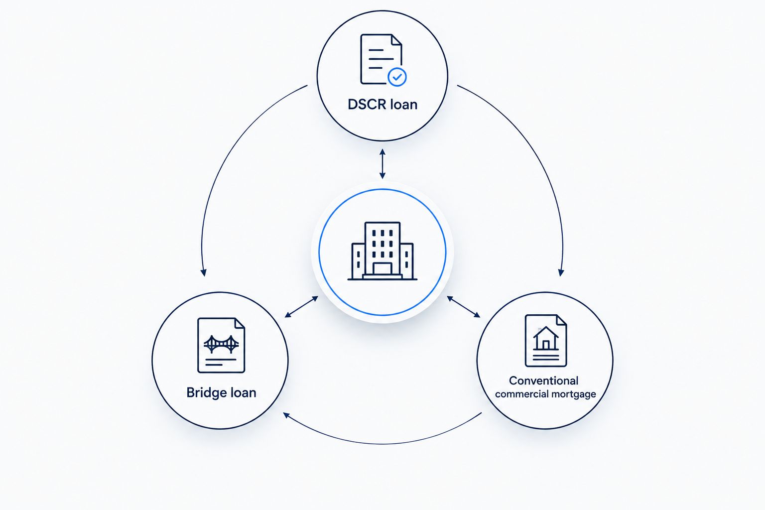 Three financing options to compare: DSCR loan, bridge loan, and conventional commercial mortgage