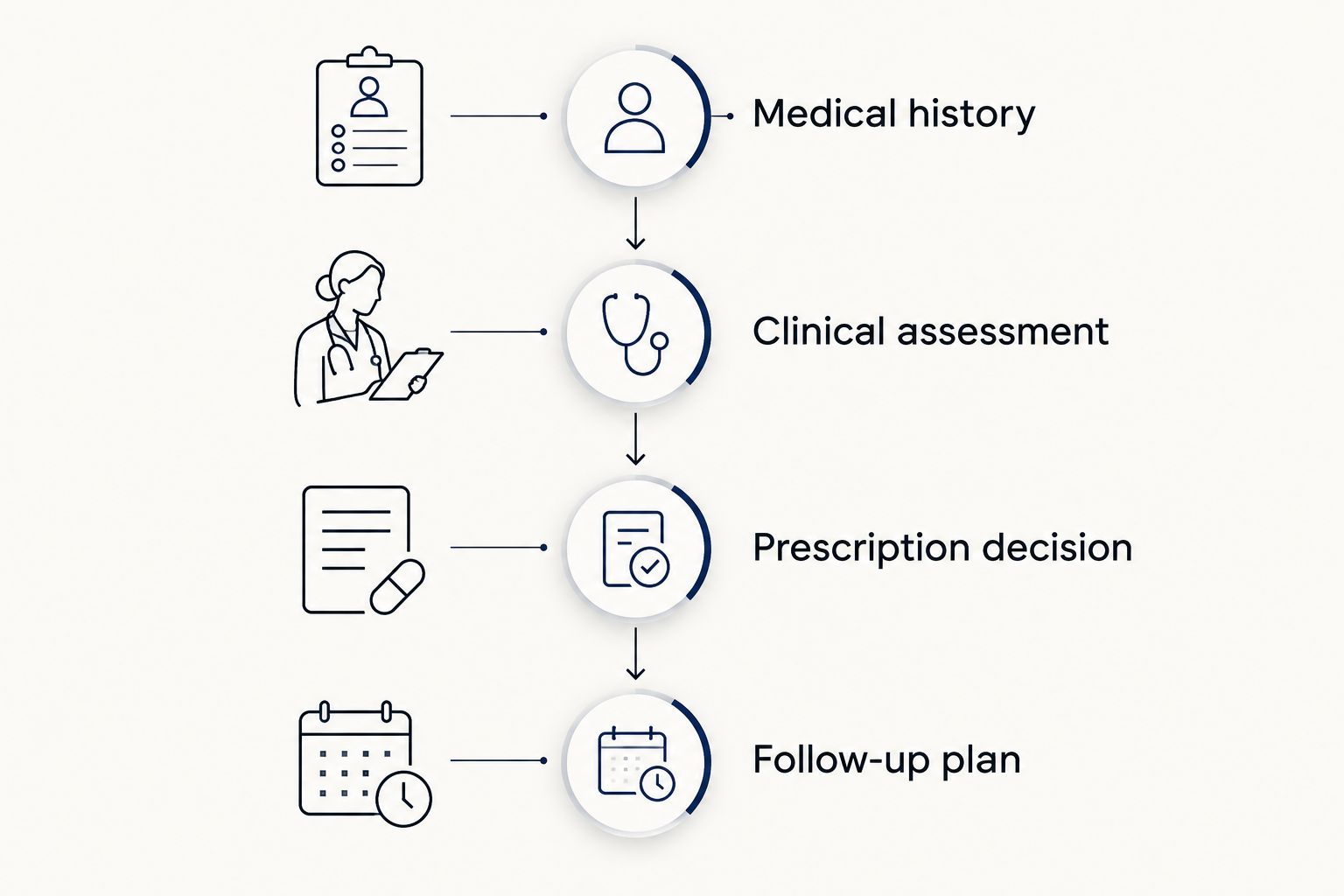Four stages from medical history review to a prescription decision and follow-up planning