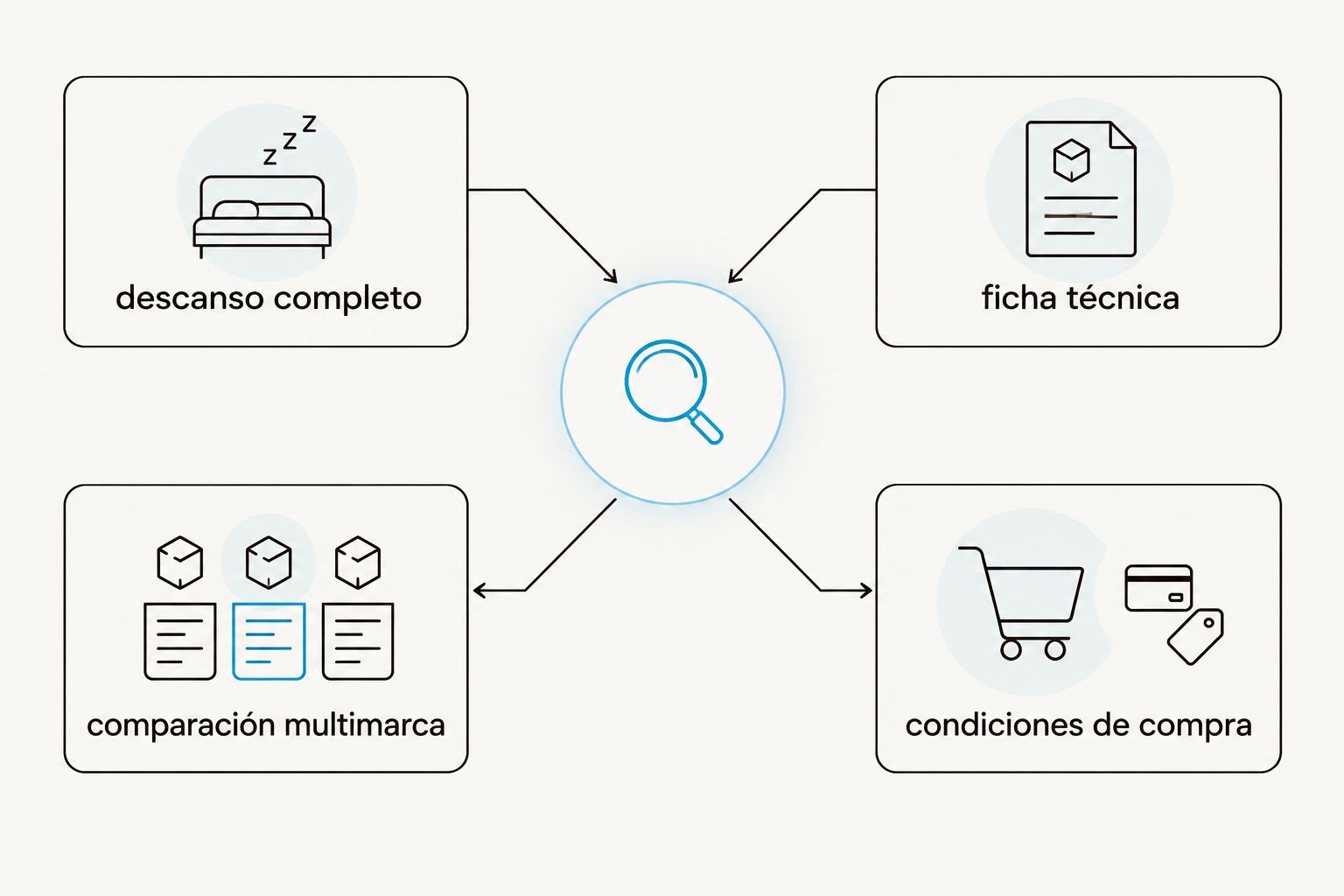 dos recorridos de compra: descanso completo y comparación multimarca, con sus criterios de revisión