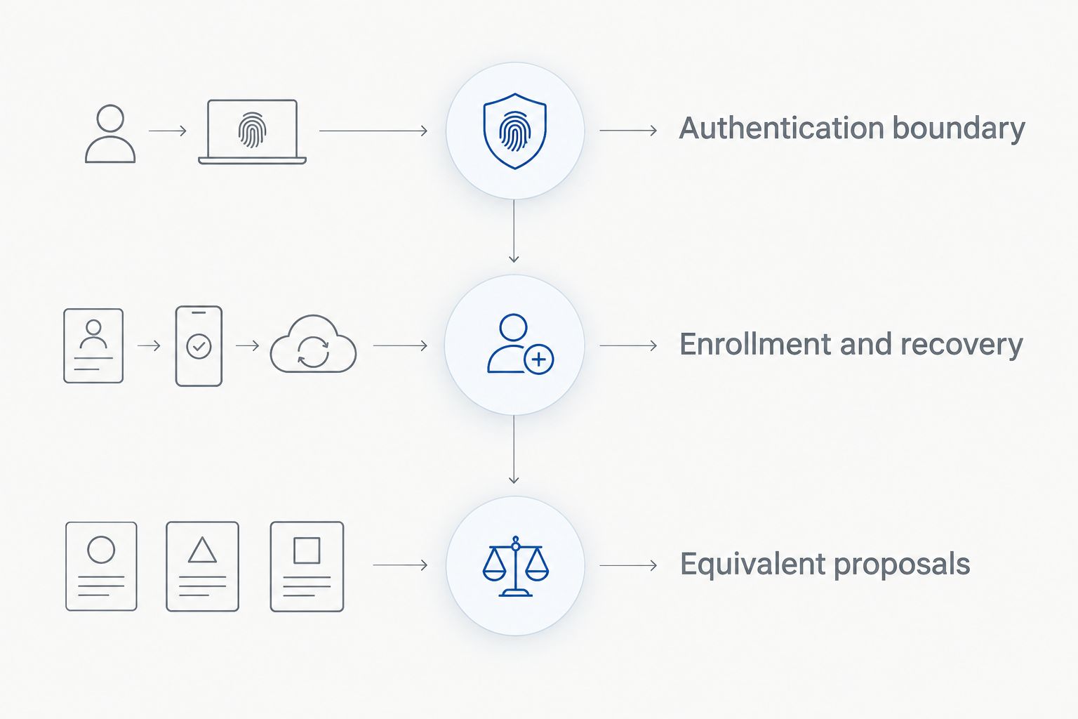 Deployment planning sequence covering authentication scope, recovery testing, and comparable proposals