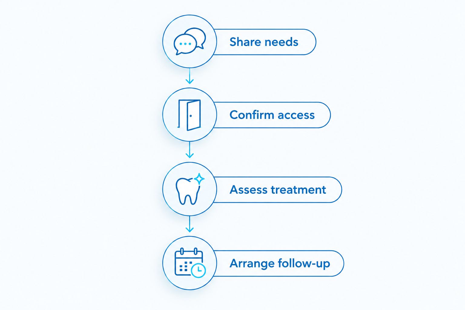 Care-planning sequence from sharing patient needs to arranging follow-up