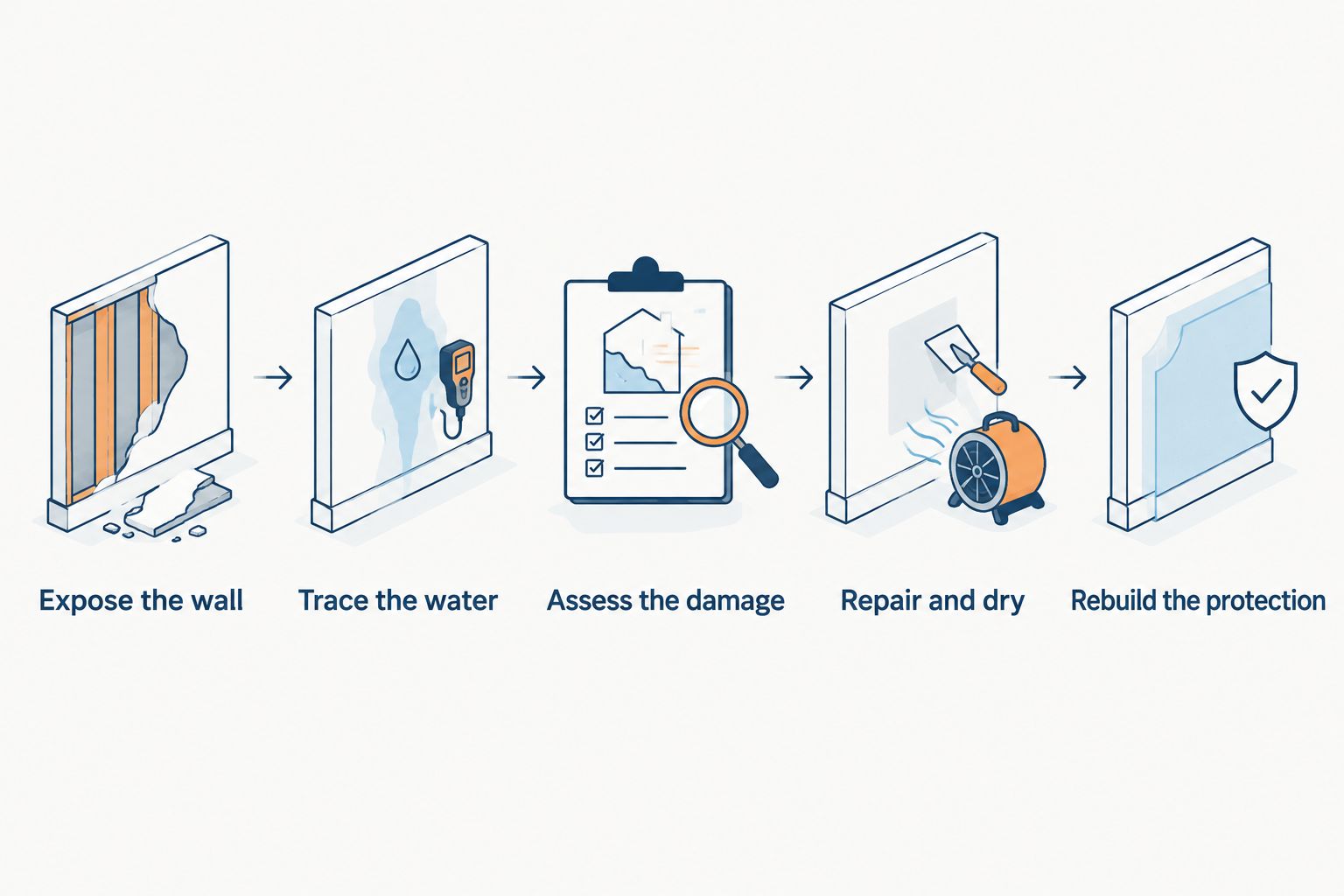 Five steps from exposing a damaged wall to restoring its protection