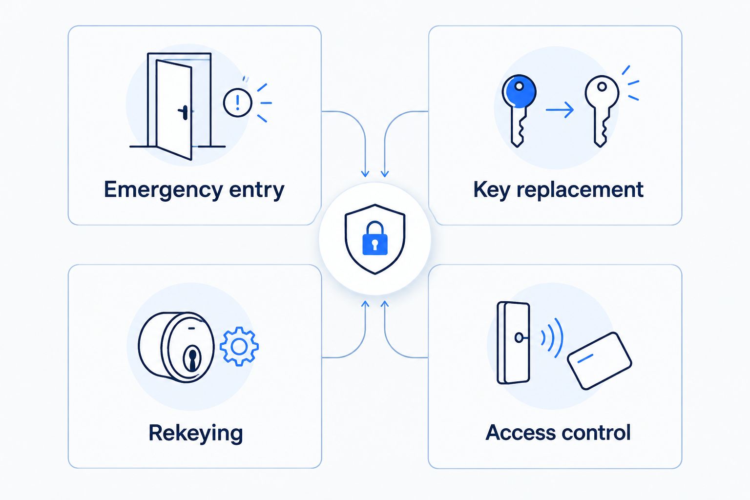 Four distinct locksmith needs: emergency entry, key replacement, rekeying, and access control.