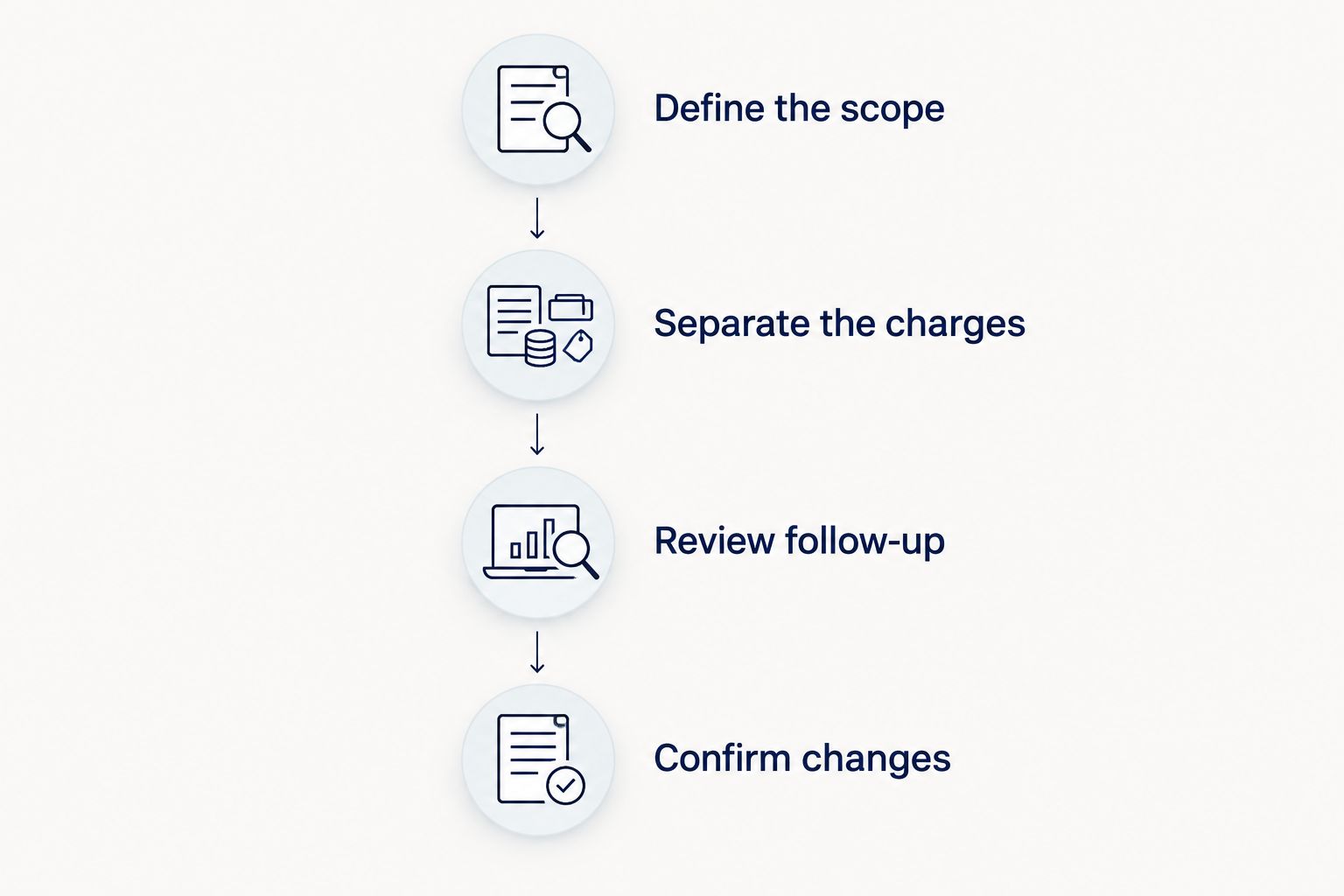 Four steps for reviewing a medical weight-loss program estimate