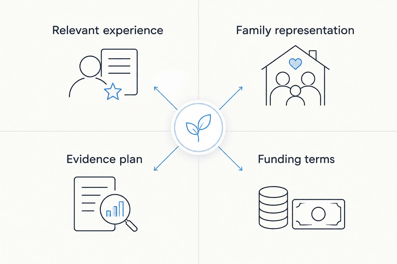 Four appointment questions covering experience, family representation, evidence and funding