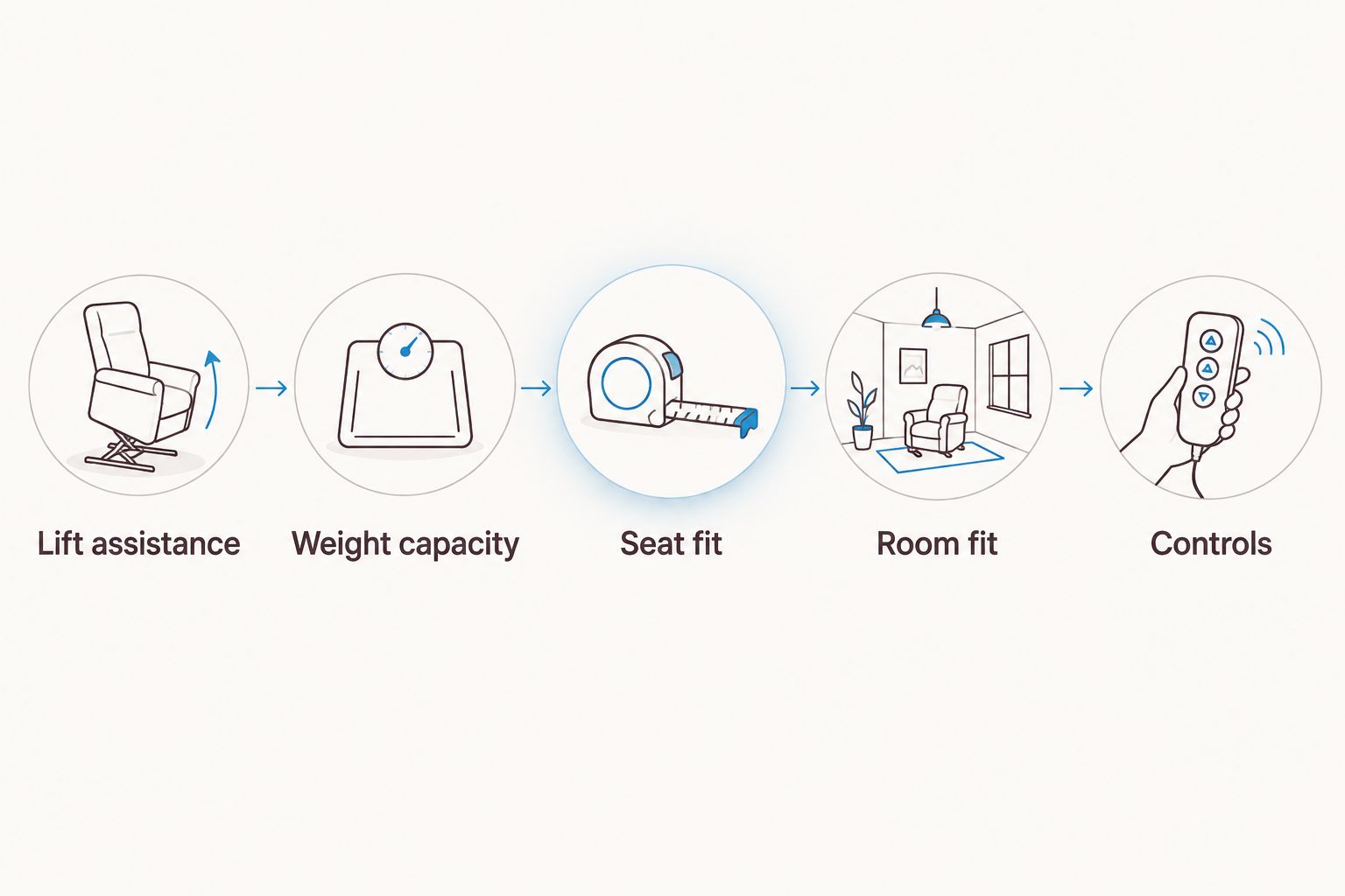 Five checks for choosing a lift chair: assistance, capacity, seat fit, room fit, and controls