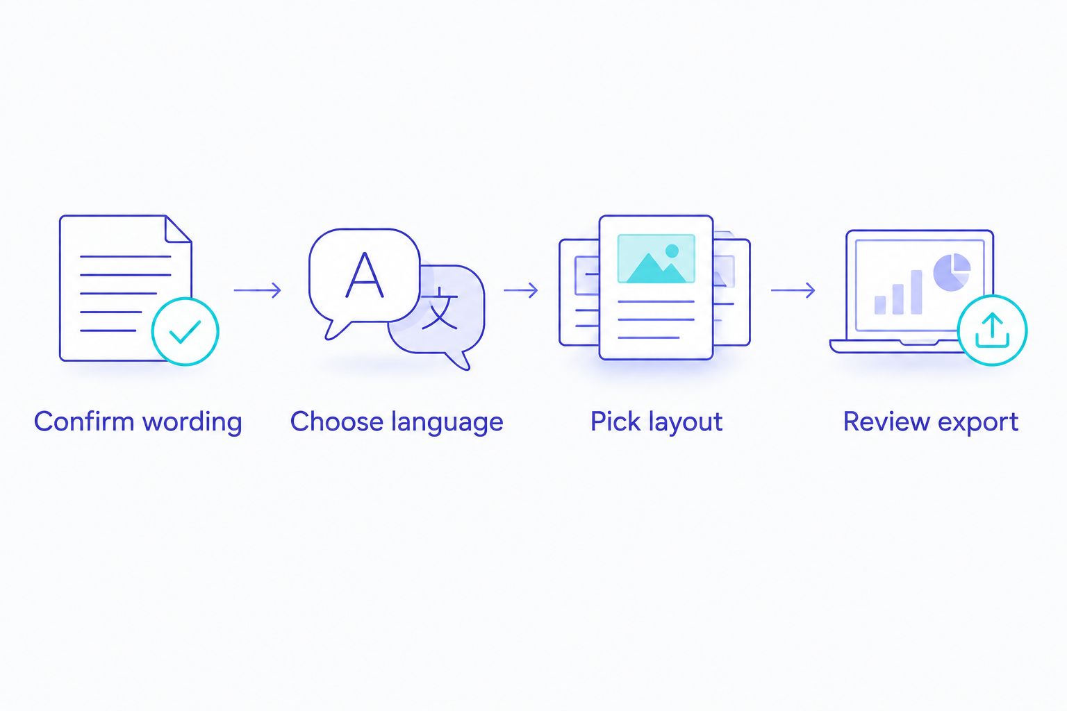 Invitation-making steps from confirming wording to reviewing the exported video