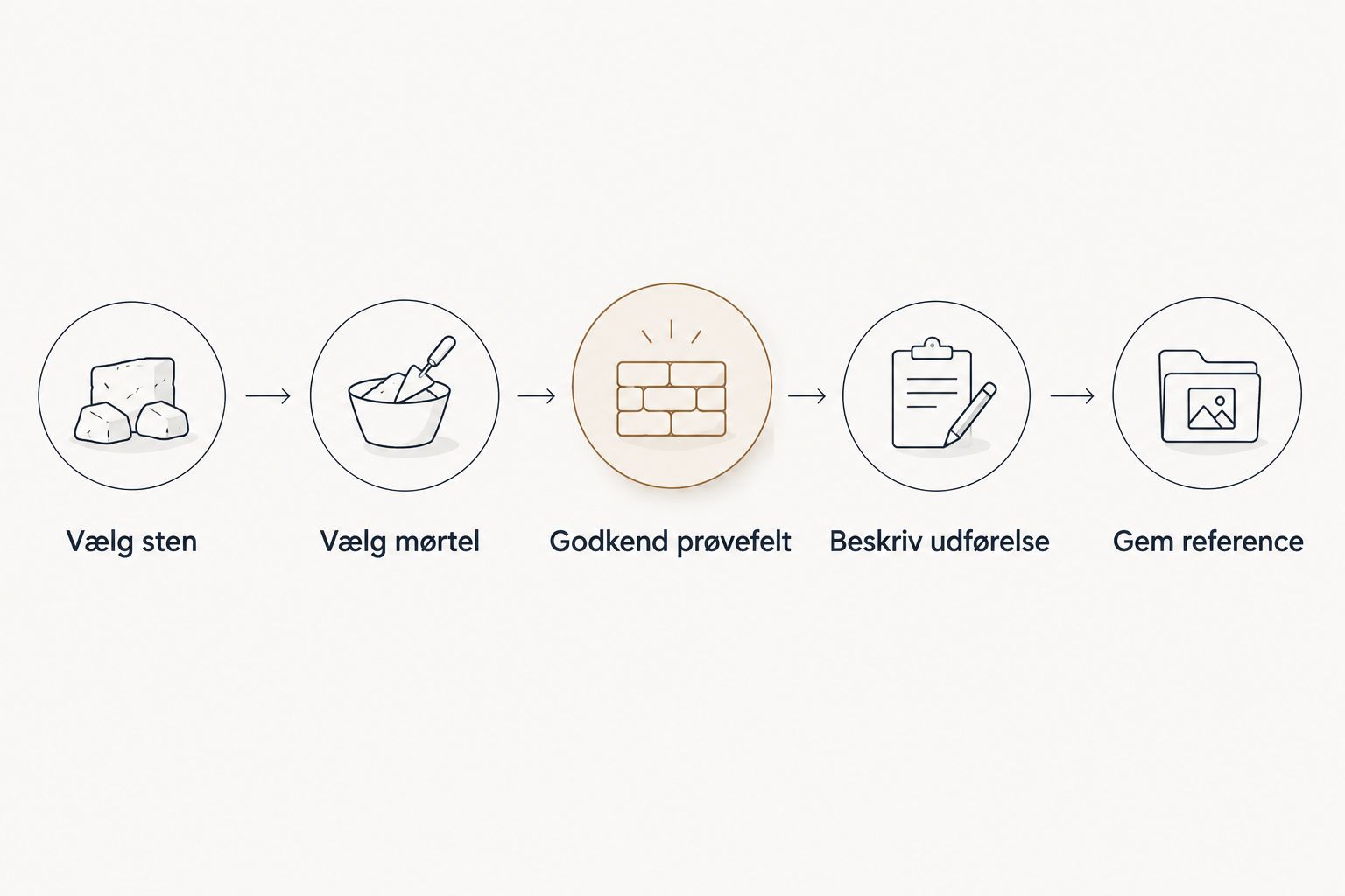 Forløb fra valg af sten og mørtel til godkendt prøvefelt og fælles reference