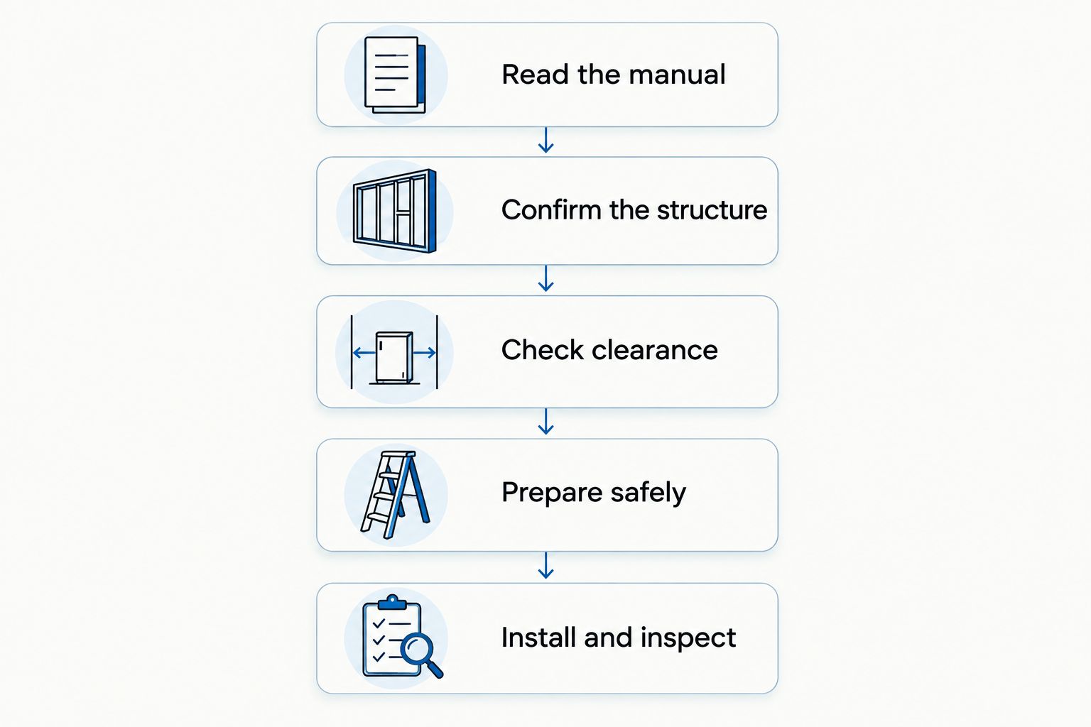 Installation decision sequence from reading the manual to inspecting the completed garage rack