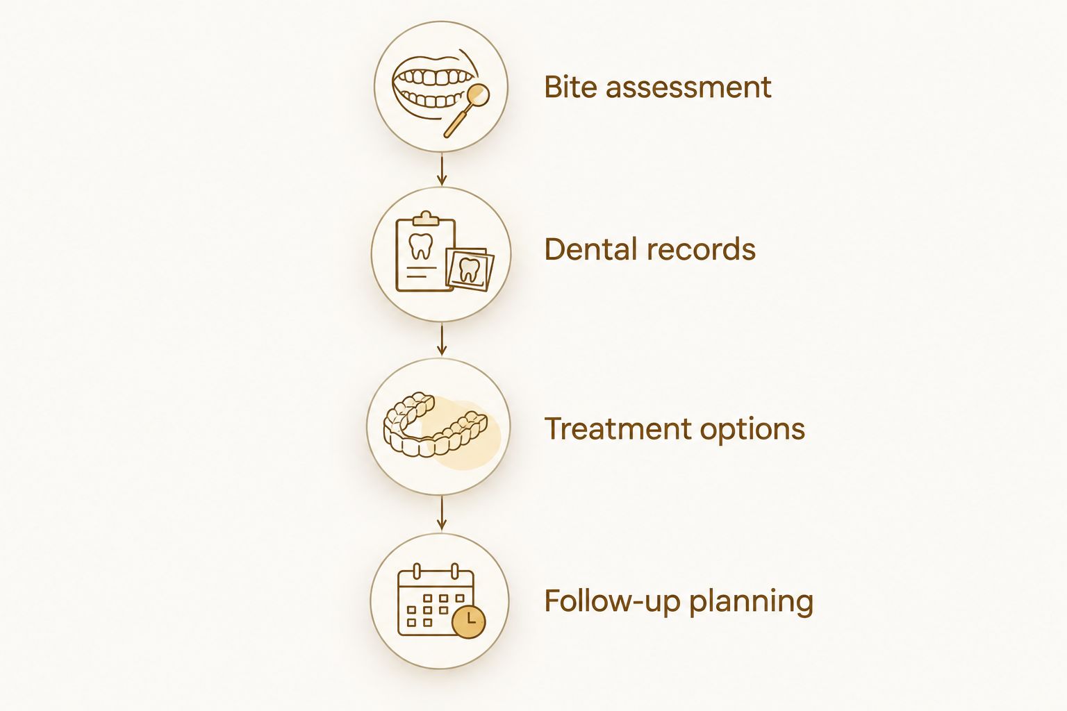 Four stages of an overbite consultation, from bite assessment to follow-up planning