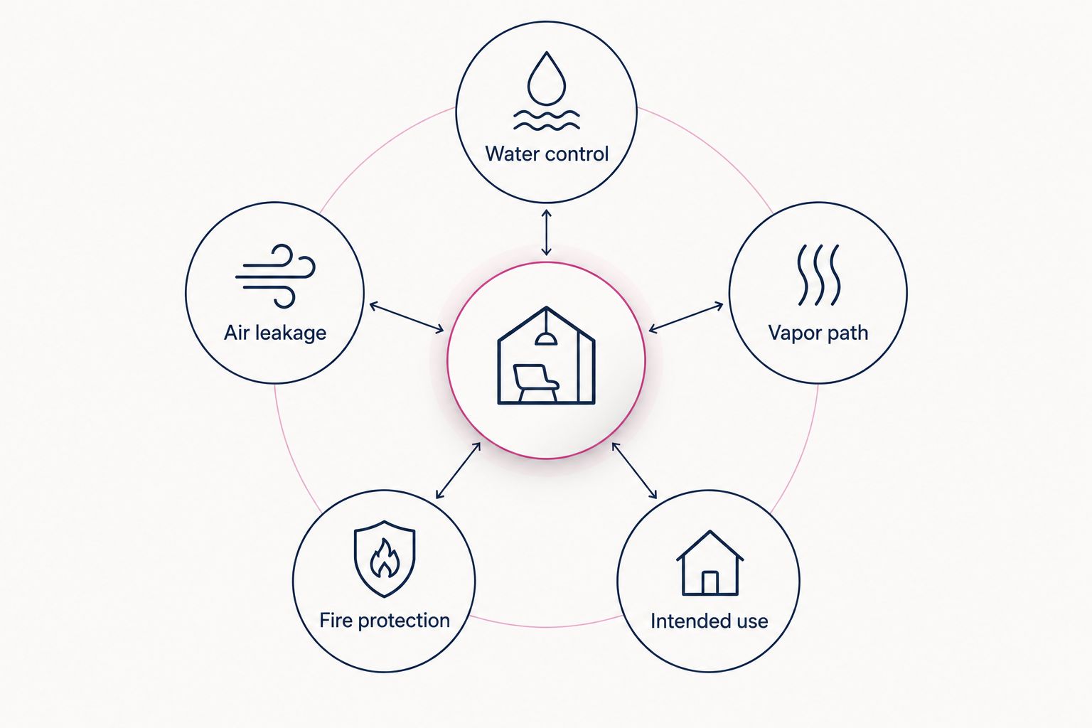 Five checks for choosing basement insulation: water, vapor, air leaks, fire protection and intended use