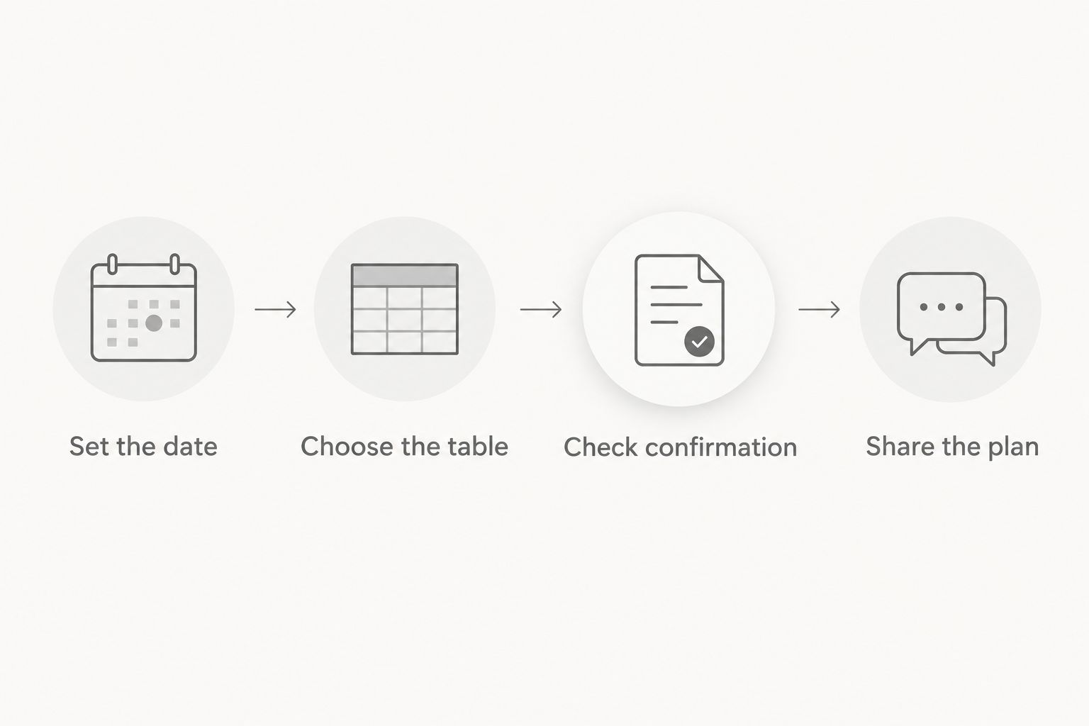 Reservation sequence from setting the date to sharing the confirmed dinner plan