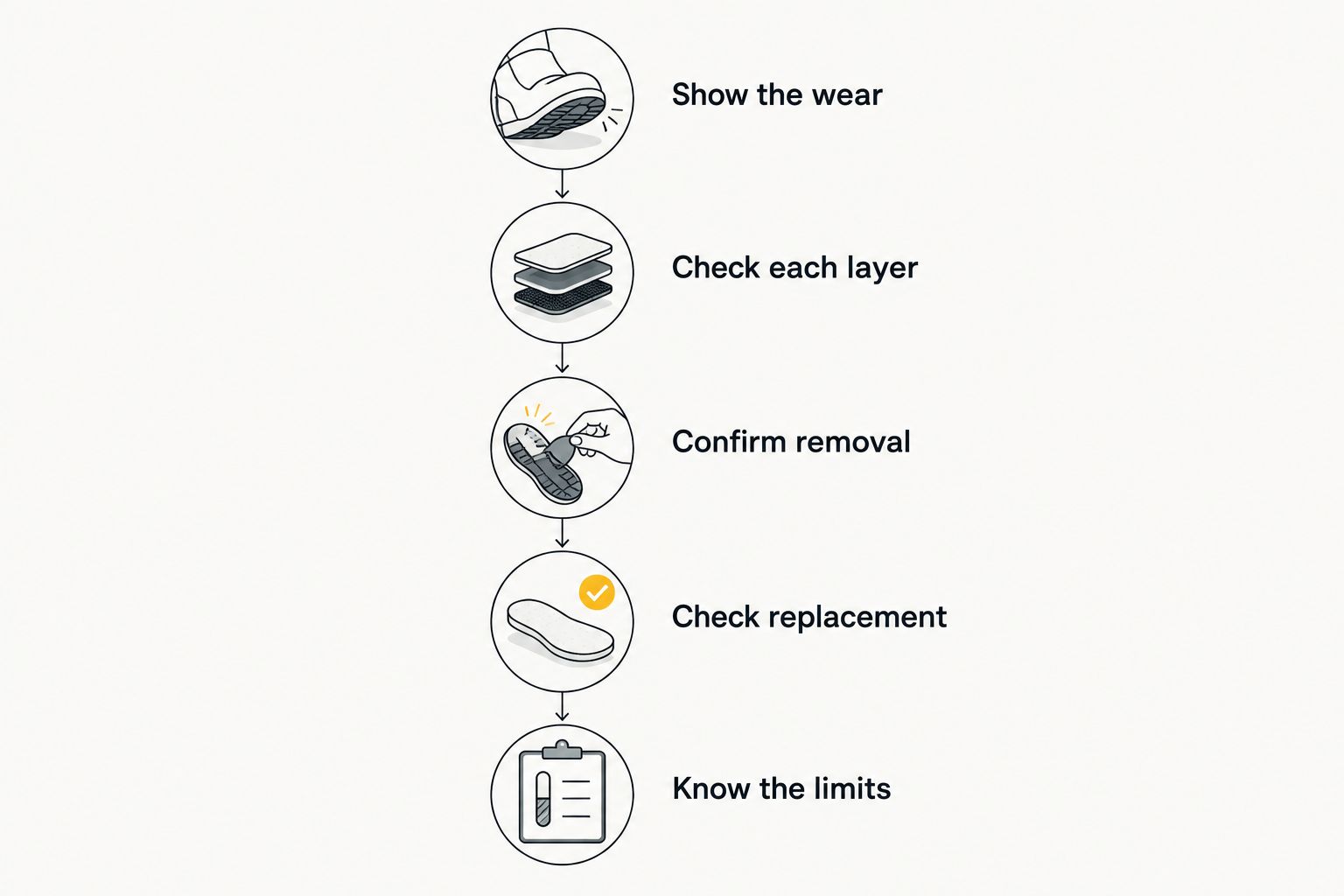 Repair assessment steps from identifying wear to confirming the limits of the repair