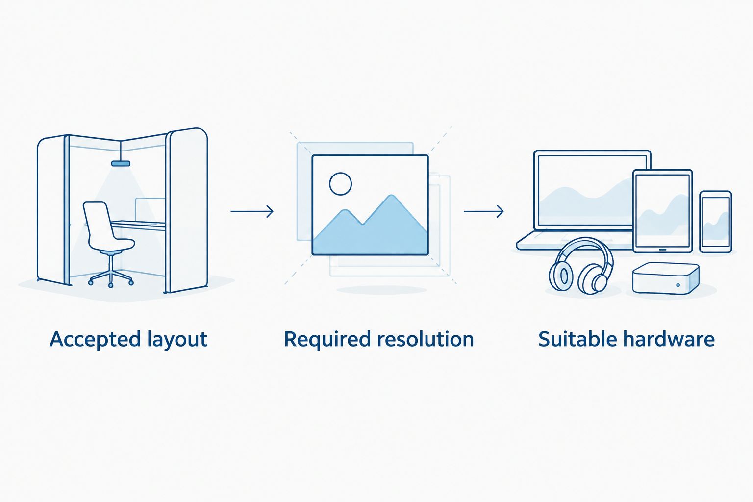 Printer selection sequence from accepted label layout to required resolution and suitable hardware