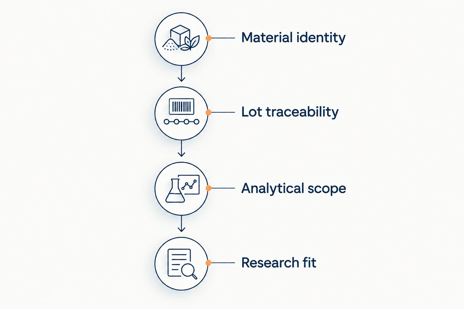 Document review sequence covering material identity, lot traceability, analytical scope and research fit.