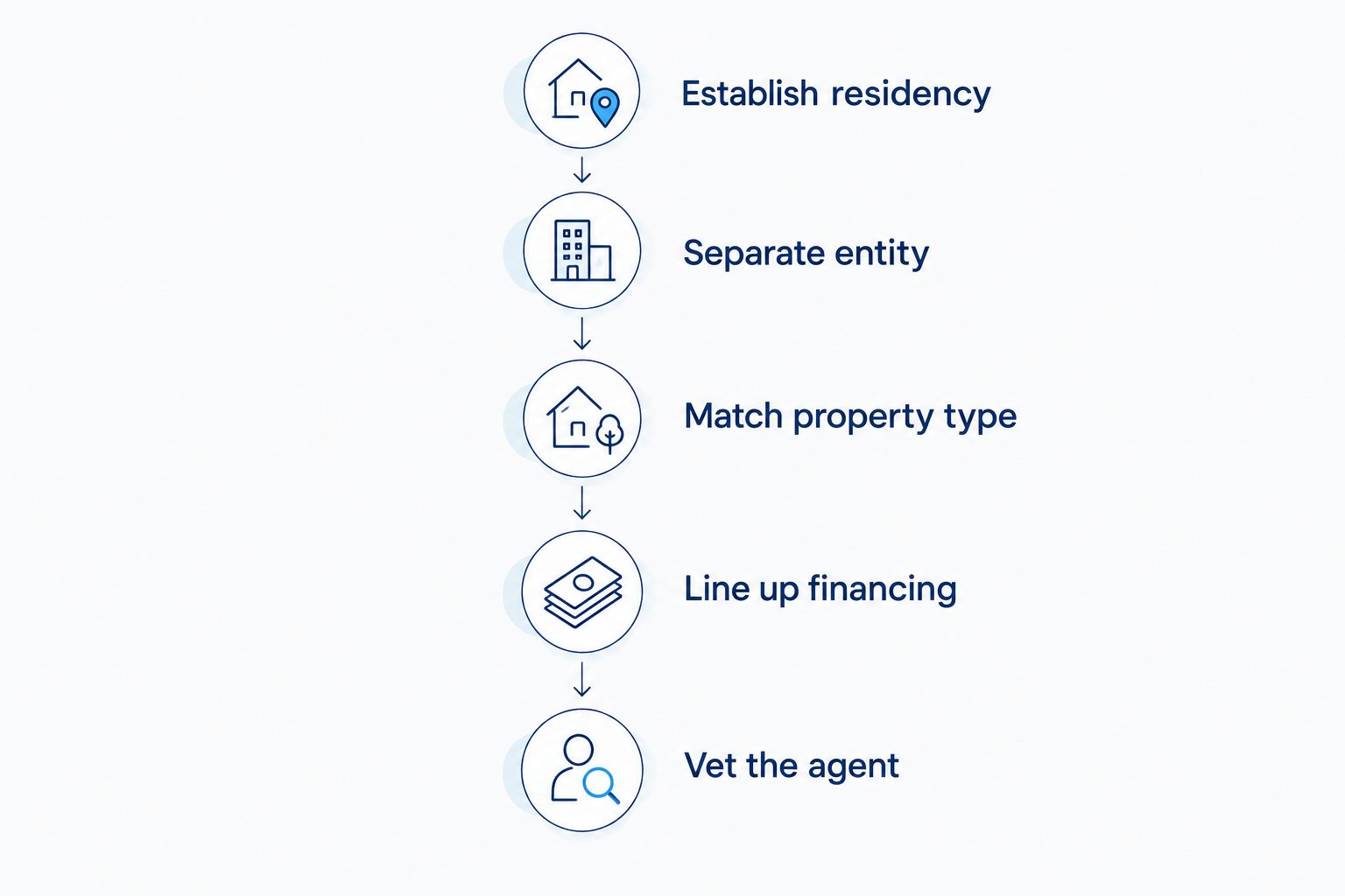 Five-step timeline for entrepreneurs buying Miami luxury real estate