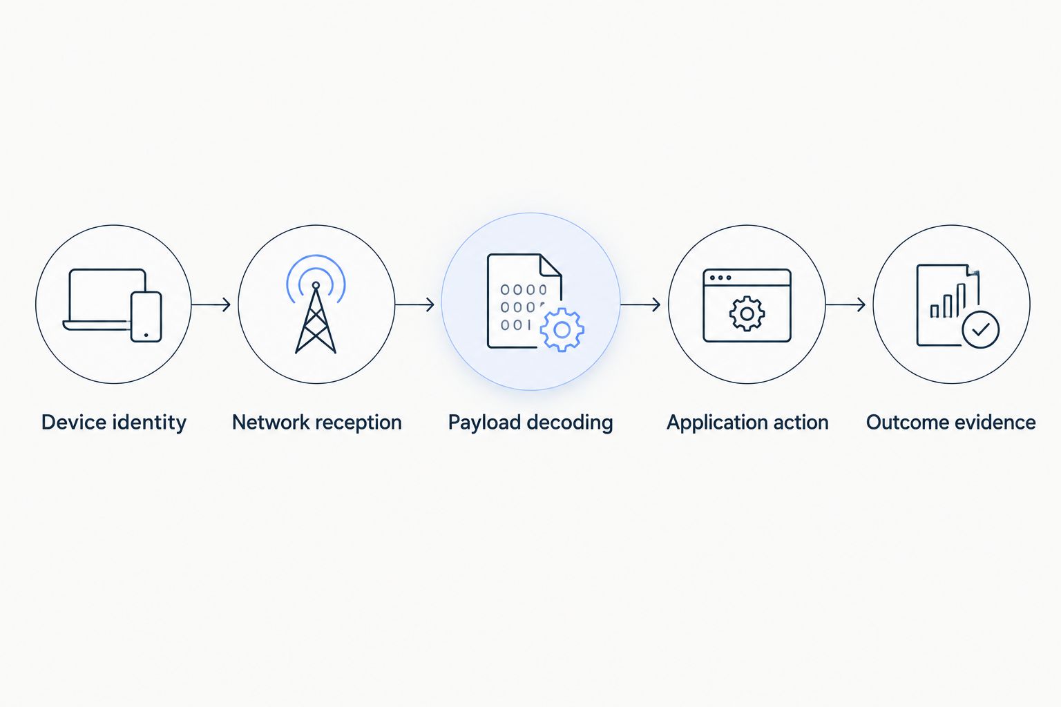 Five stages from device identification to evidence that application data was processed