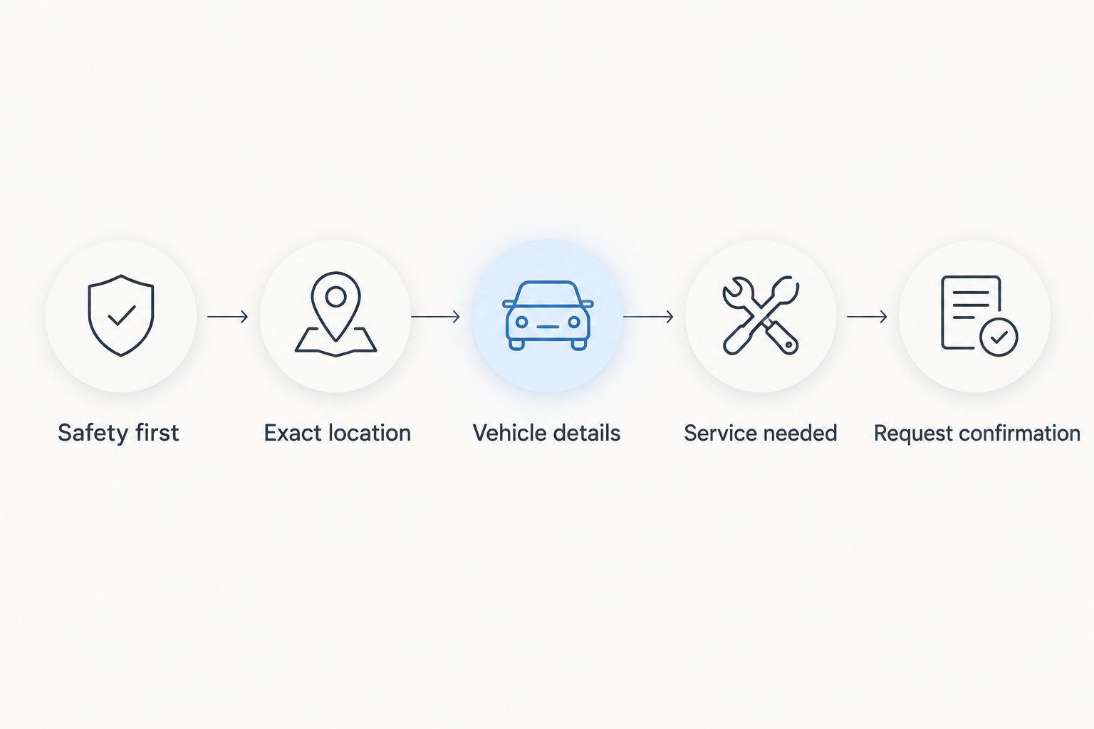 Five steps for preparing and confirming a roadside assistance request