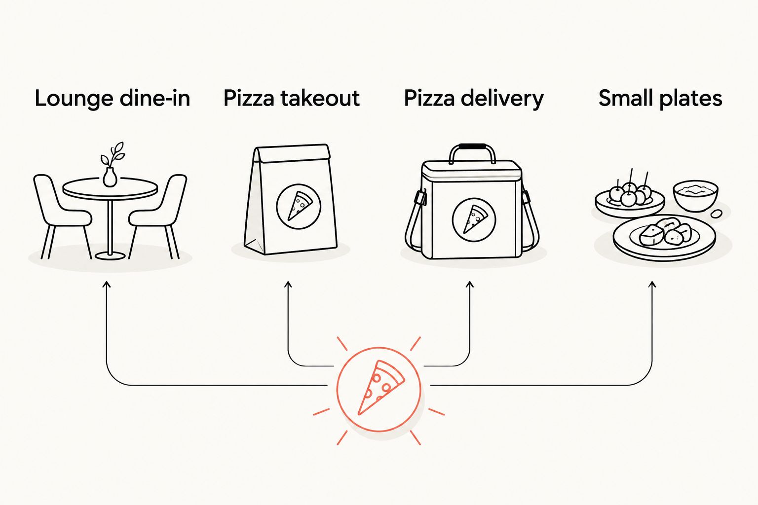 Four dining formats: lounge dine-in, pizza takeout, pizza delivery, and small plates