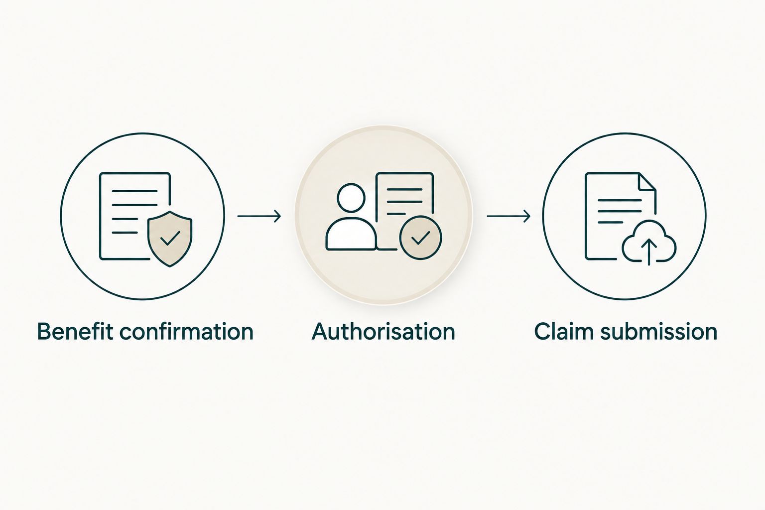 Three checkpoints connecting benefit confirmation, authorisation and claim submission.