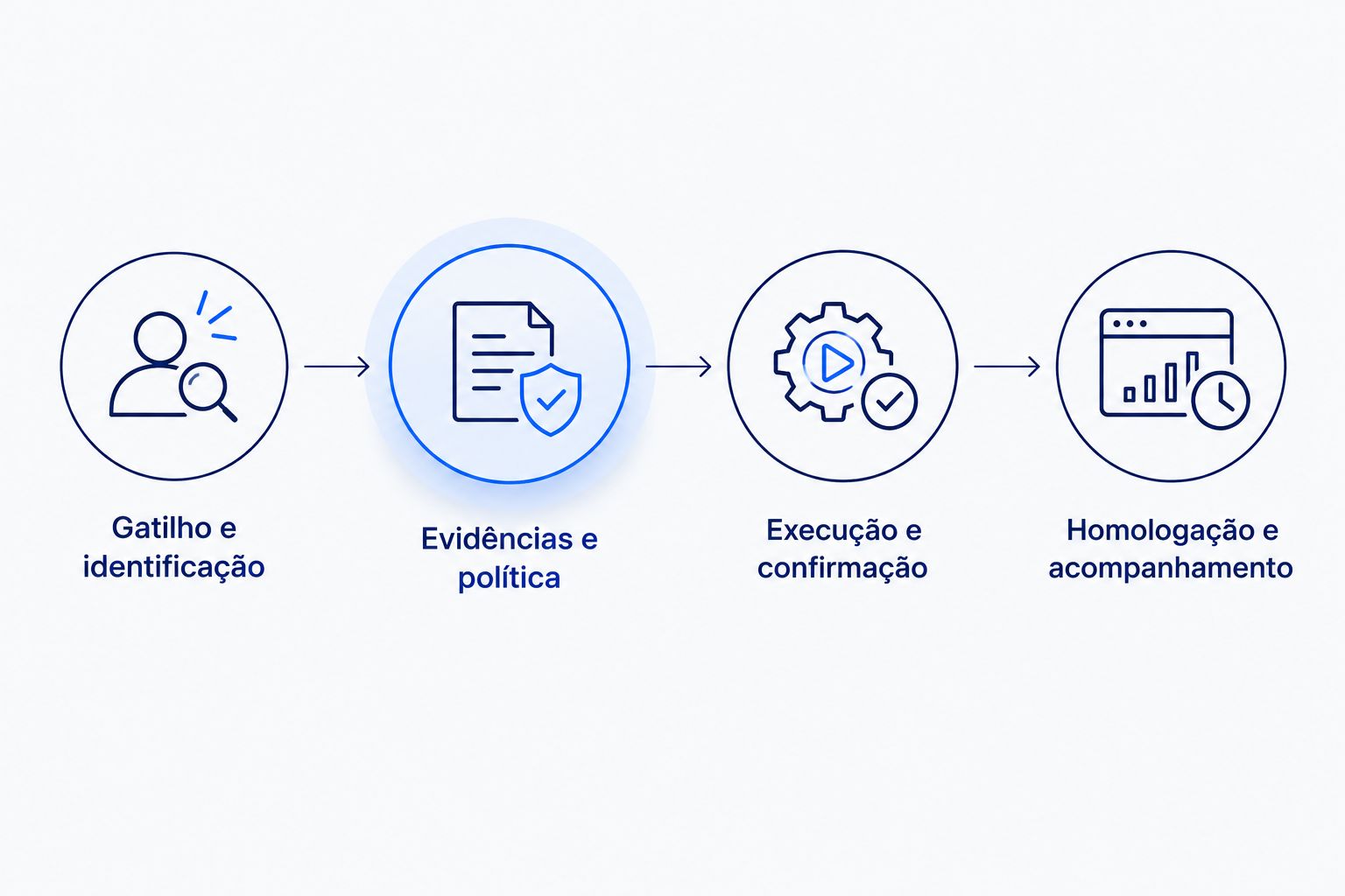 Etapas da identificação do evento até a homologação e o acompanhamento da restrição.