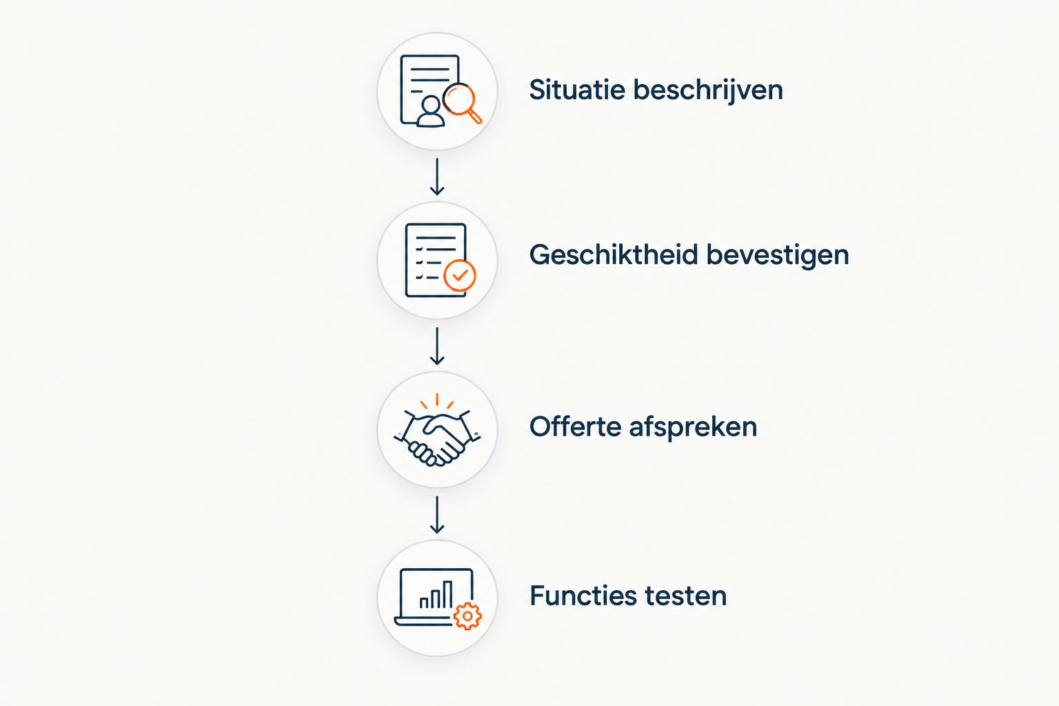 Vier stappen van het beschrijven van uw sleutelprobleem tot het testen van de functies.